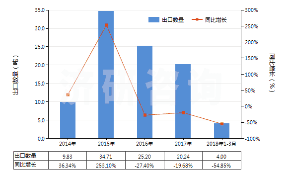 2014-2018年3月中國其他含有兩種或兩種以上的不同鹵素的無環(huán)烴全鹵化衍生物(HS29037800)出口量及增速統(tǒng)計